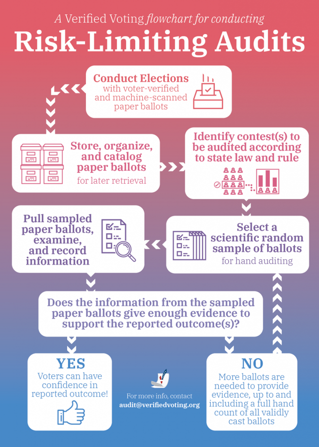 risk limiting audit flow chart